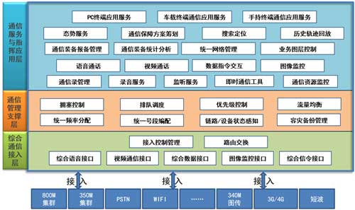 公安指挥中心建设解决方案