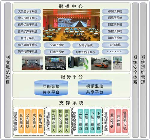 公安指挥中心建设解决方案