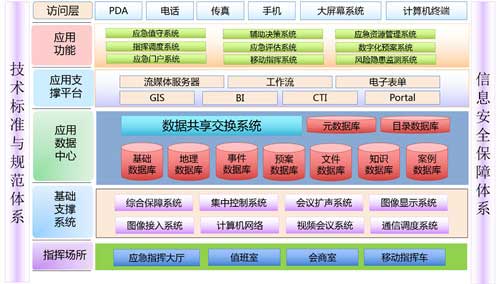 政府综合应急平台解决方案