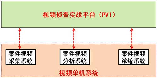 公安行业视频侦查解决方案