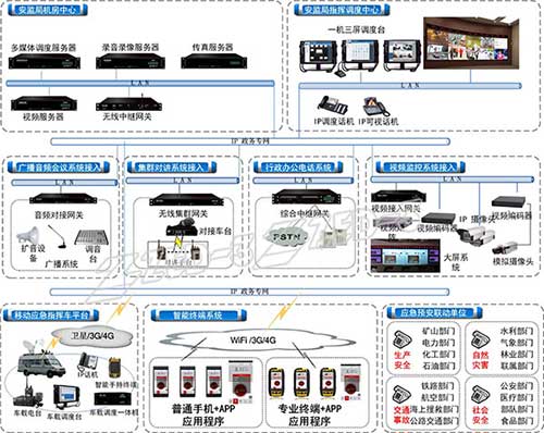 安监应急调度通信系统解决方案