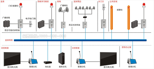 思正牢狱IP网络广播对讲系统解决方案