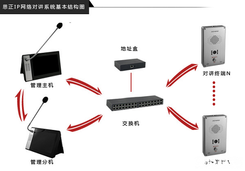 监狱IP网络广播对讲系统解决方案