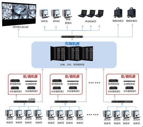 视频侦查工作室解决方案