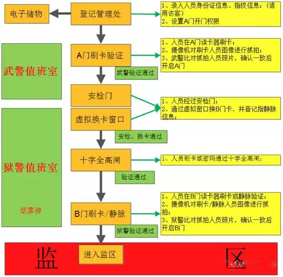 中控智慧监狱生物识别智能管理系统解决方案