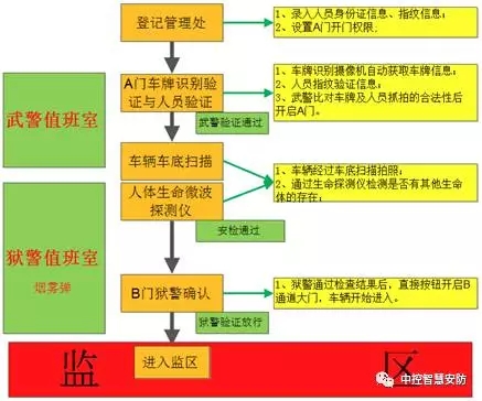 中控智慧监狱生物识别智能管理系统解决方案