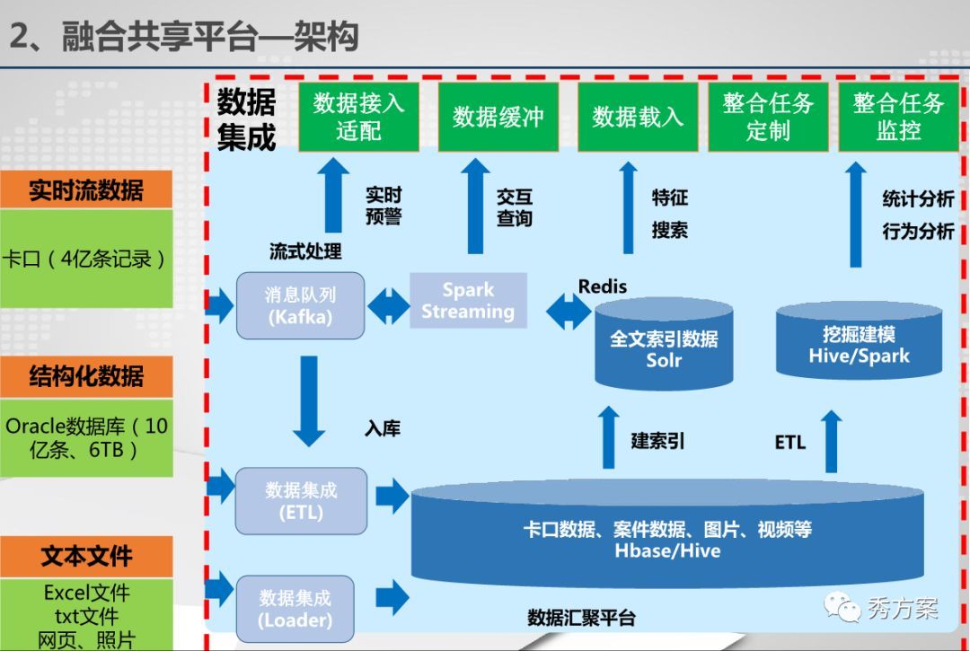 公安视频大数据应用技术方案