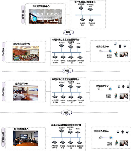 天地伟业：公安局执法办案区智能管理系统技术方案