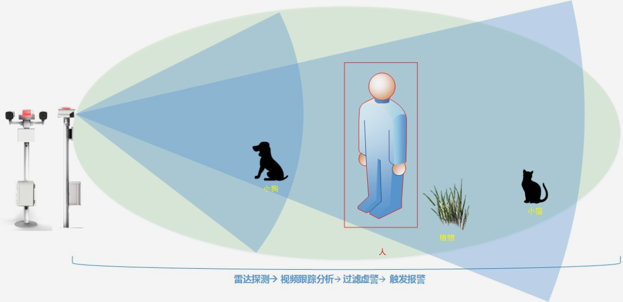 雷达区域安防解决方案