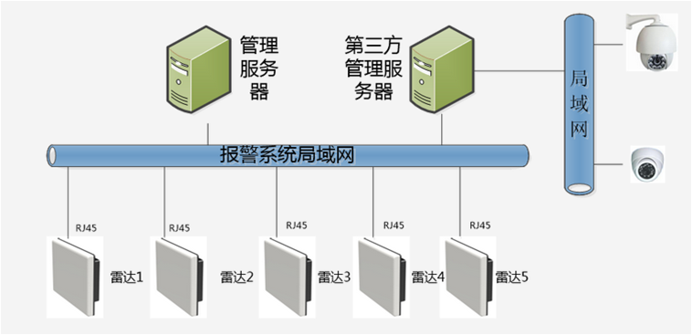 雷达区域安防解决方案