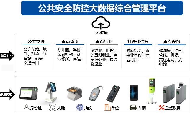 公安大数据防控实人制管理解决方案