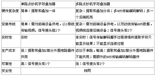 单路点钞机字符叠加器是银行柜员制监控的首选方案