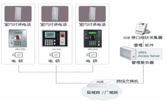 银行金库指纹门禁方案