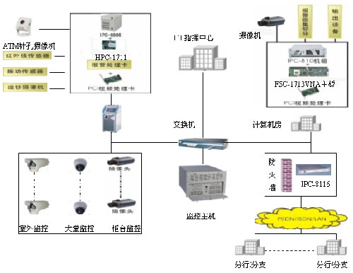 研祥EVOC 工控机银行监控系统解决方案