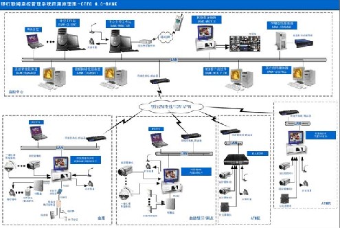 银行联网综合监控管理系统解决方案