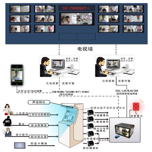 自动柜员机（ATM）专业监控系统防盗卡应用解决方案