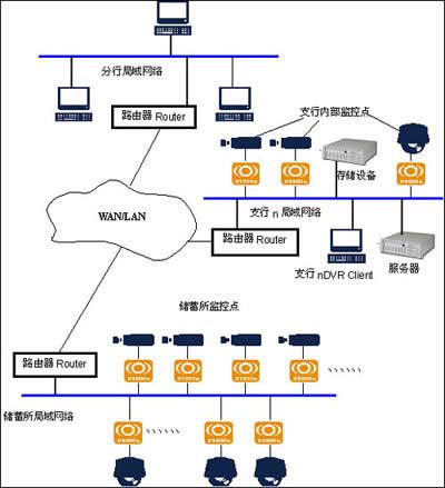 银行网络视频监控系统的解决方案