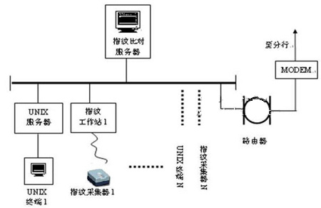 基于指纹识别的银行储蓄系统方案