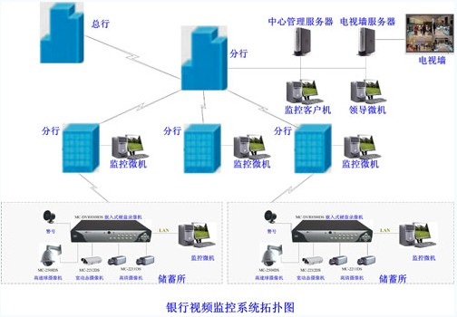 金融行业安全防范视频监控系统解决方案