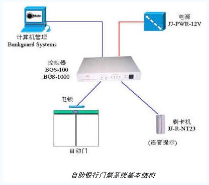 自助银行门禁系统技术设计方案