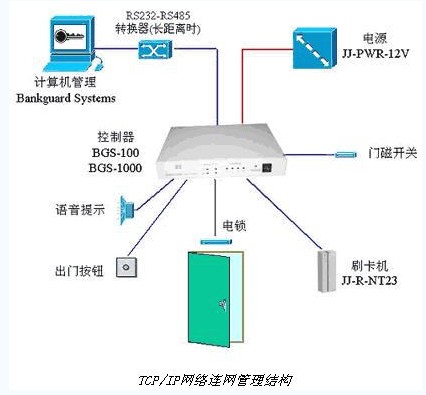 自助银行门禁系统技术设计方案