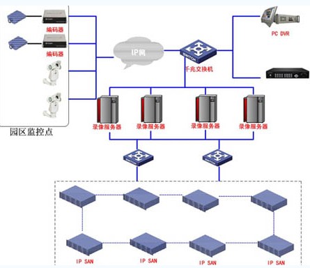 滨海高新科技产业园区视频监控解决方案