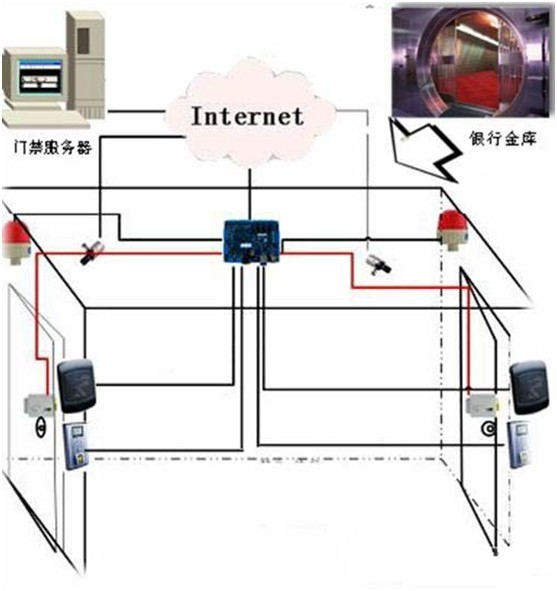 智能门禁应用金融系统的应用方案