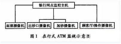 基于图像识别的银行ATM监控方案