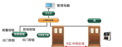 银行金库防尾随出入系统人脸识别解决方案