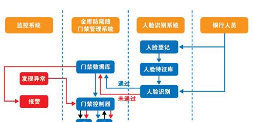 银行金库防尾随出入系统人脸识别解决方案