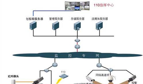 银行网络视频监控系统解决方案