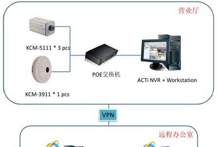 湖南某银行的ACTi网络视频监控解决方案