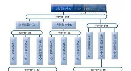 金融行业大型联网监控系统建设解决方案