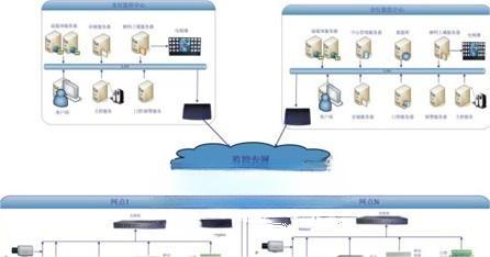 金融行业系统解决方案