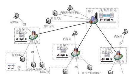 银行大型联网建设模式解决方案