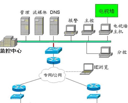 银行营业网点远程监控方案