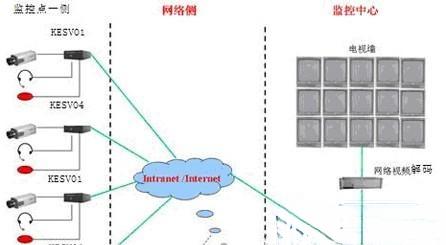 银行营业网点远程监控方案