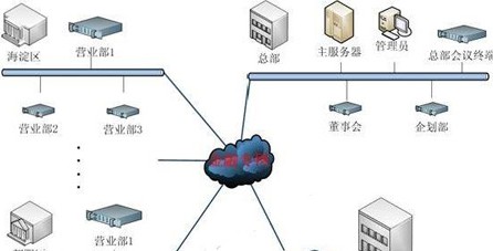 金融保险公司视频会议系统解决方案