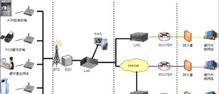 基于GPRS&CDMA无线网络的银行联网应用方案