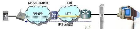 基于GPRS&CDMA无线网络的银行联网应用方案