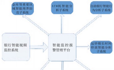 某银行智能监控综合解决方案