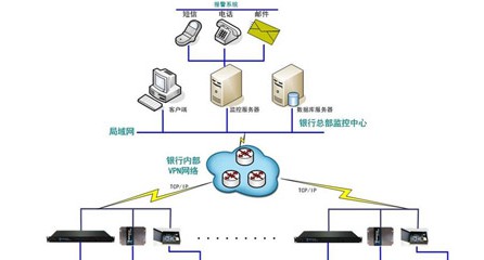 金融证券机房动力环境监控解决方案