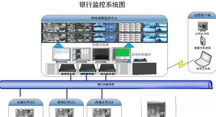 金融银行监控解决方案