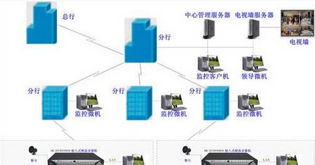 金融行业视频监控系统解决方案