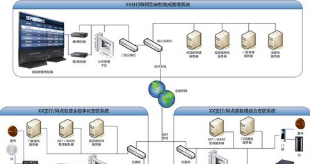 金融行业安防系统解决方案