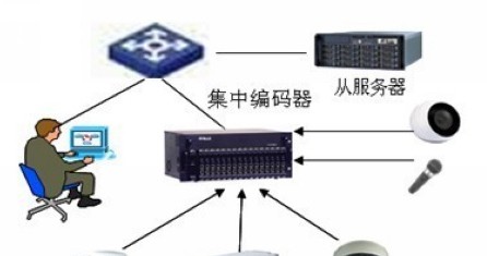 金融行业百万高清网络监控解决方案