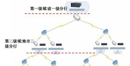 金融行业百万高清网络监控解决方案