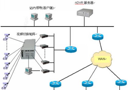 车站网络视频监控系统解决方案