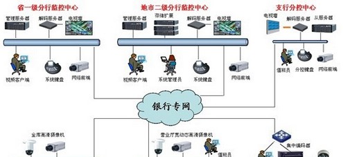 银行营业网点远程联网监控解决方案