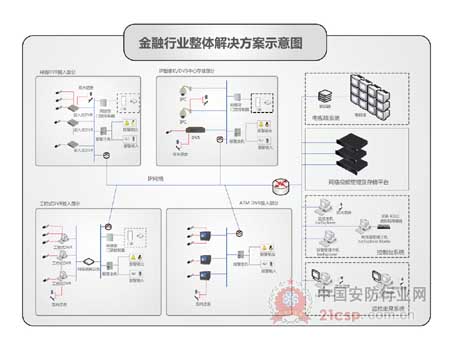 金融行业整体解决方案